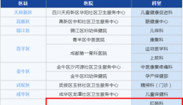 【喜报】2022年“城市医学名片-成都特色专科榜”百强名单发布！我院肛肠科、骨伤科上榜!